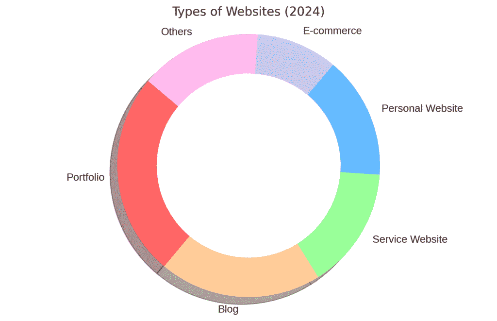 Make a Website