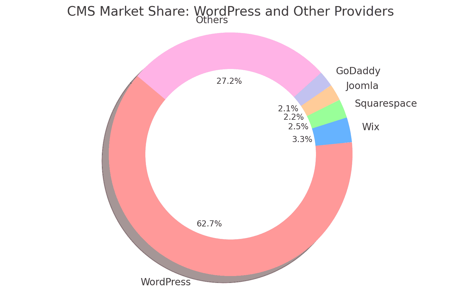 CMS market share