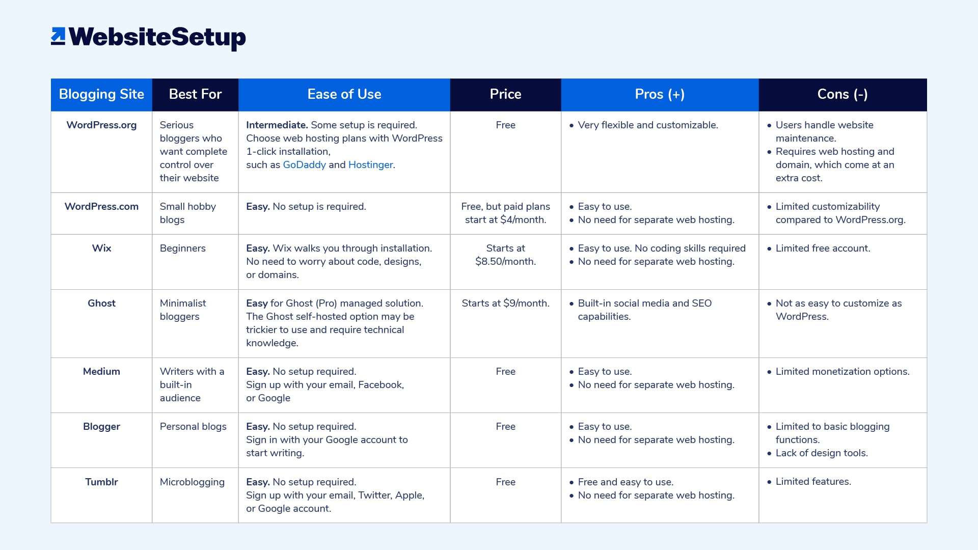Features and prices of the seven best blogging sites.